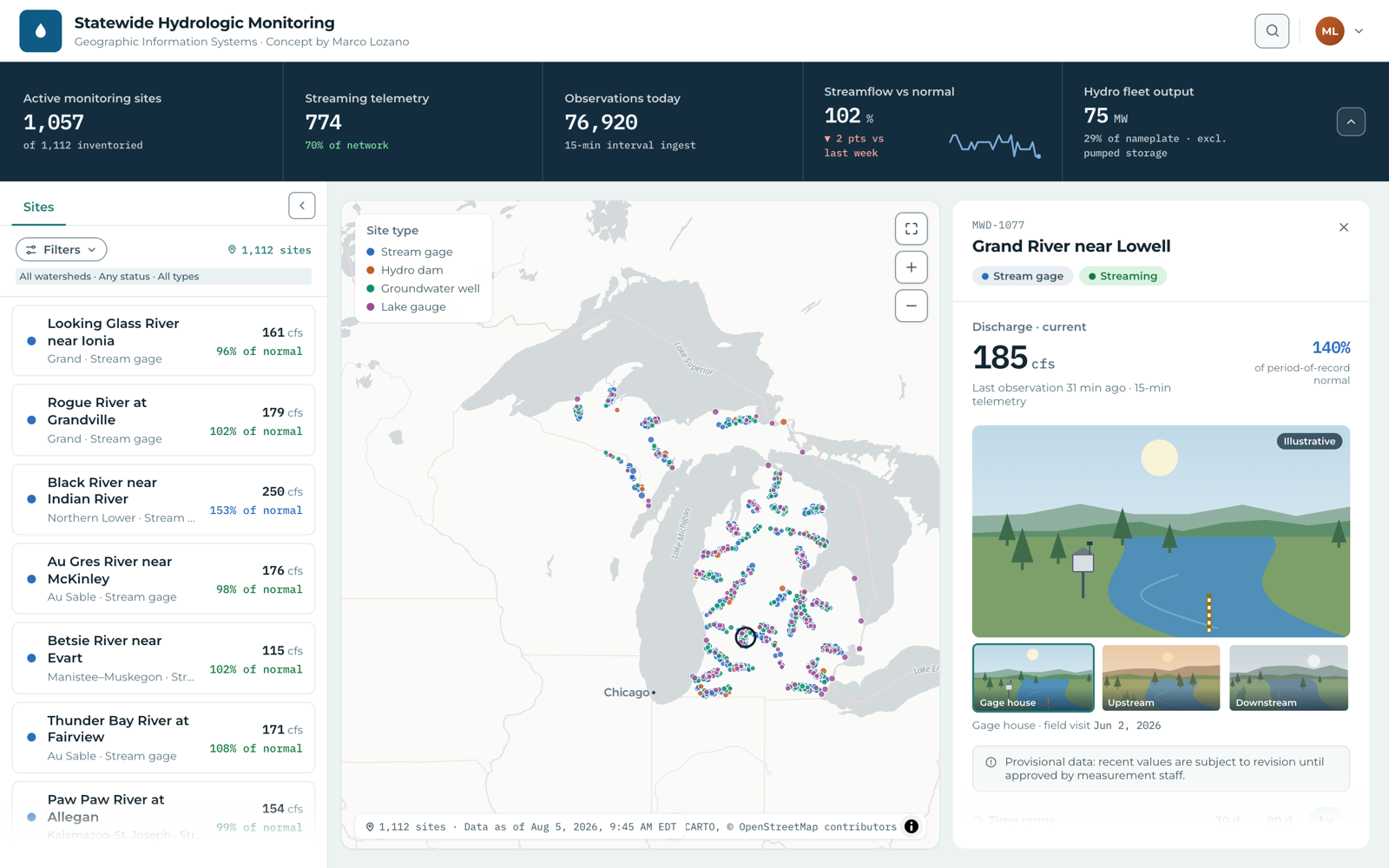 Public view: the map of Michigan with 1,112 monitoring sites, the site list, and the detail panel for a stream gage showing discharge and a year of history.